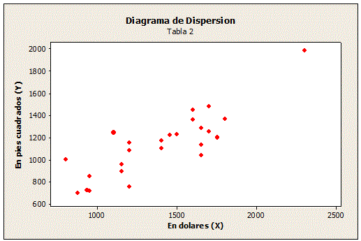Correlación y regresión lineal - diagrama de dispersión