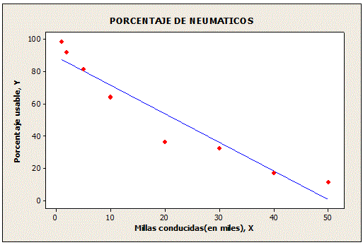 Correlación y regresión lineal - Porcentaje de neumáticos
