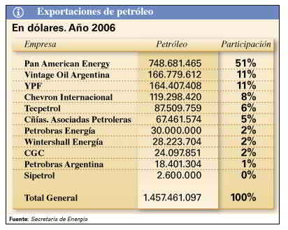 Exportaciones de petróleo