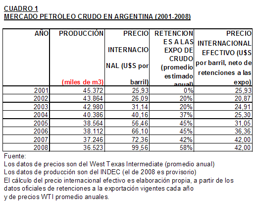 Mercado petróleo crudo en argentina (2001-2008)