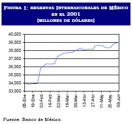 Reservas internacionales de México en el 2001 (millones de dólares)