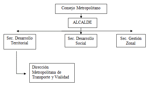Estructura funcional de la administración del transporte terrestre en Quito.