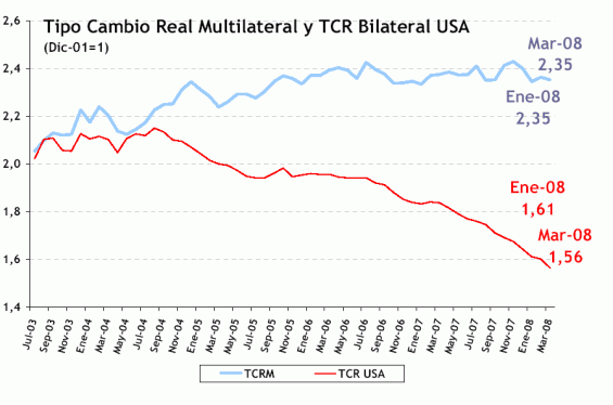 Tipo cambio real multilateral y TCR bilateral USA