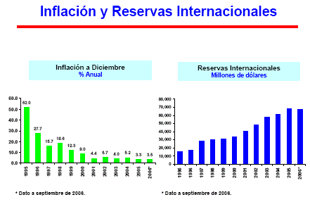 Inflación y Reservas Internacionales
