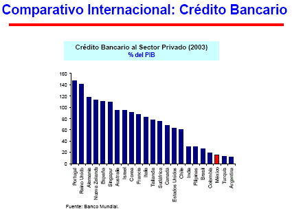 Comparativo Internacional: Crédito Bancario