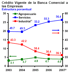 Evolución reciente del crédito de la banca comercial en México