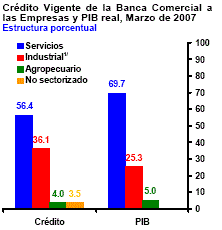 Evolución reciente del crédito de la banca comercial en México