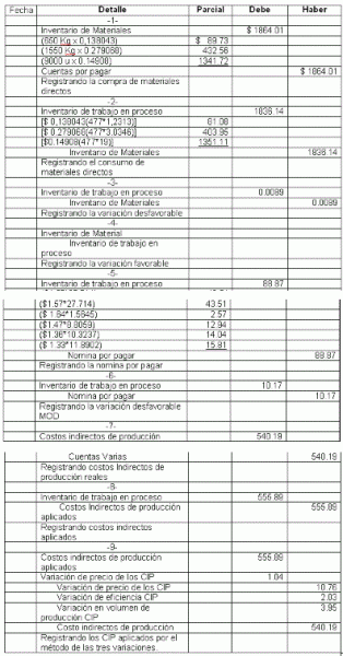 Cálculo y registro del costo estándar para cada una de las producciones de la dulcería DOLZ de Cienfuegos