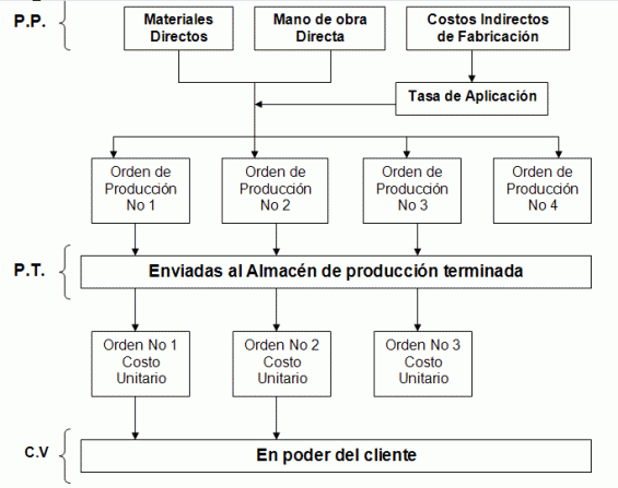 esquema de acumulación de costos por órdenes de trabajo