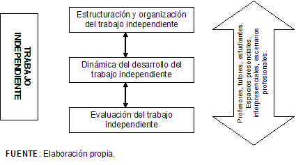 La dirección del trabajo independiente a través de la evaluación participativa para la asignatura de auditoría I en la carrera de contabilidad y finanzas