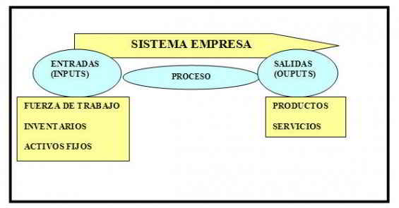 La Empresa como sistema