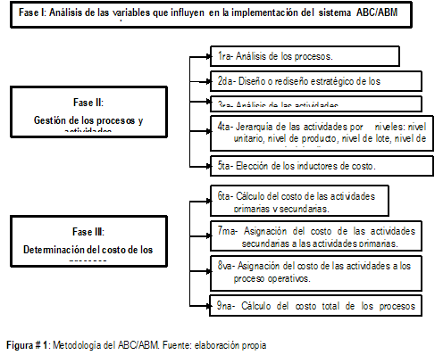 metodología ABC/ABM