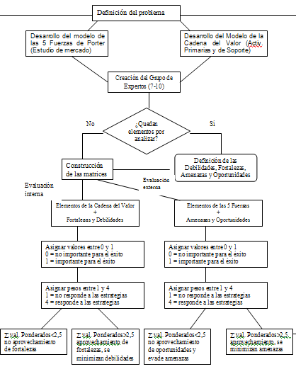 diagrama de metodología para la evaluación de posibilidades comerciales