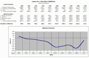 Balanza comercial del Perú 1990 - 1999