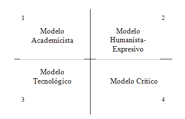 Modelos de Concepción de los Contenidos