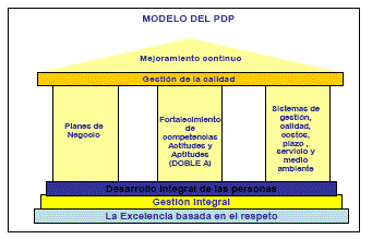Modelo PDP