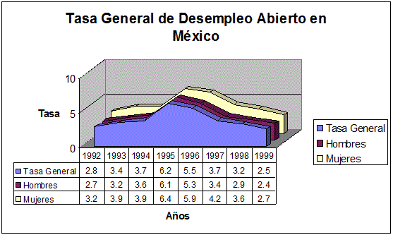 Tasa General de Desempleo Abierto en México