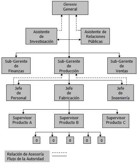 Organigrama de estructura jerárquica