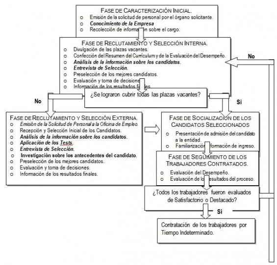 diagrama del procedimiento diseñado