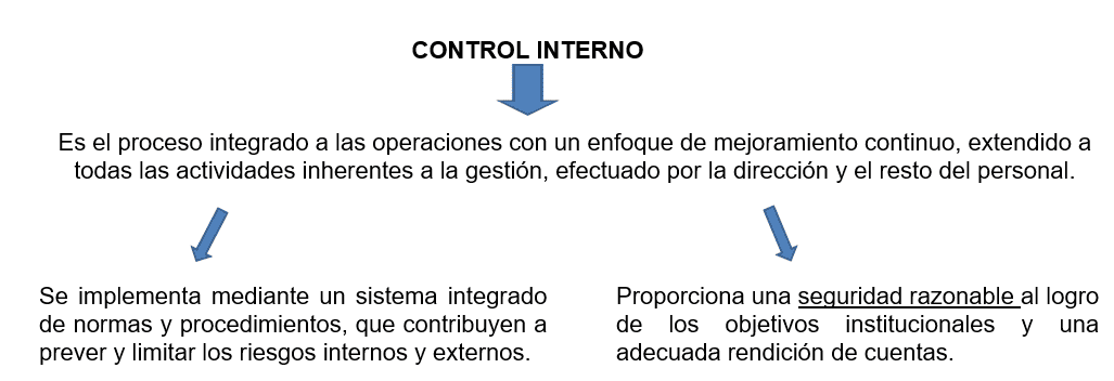 Definición de Control Interno