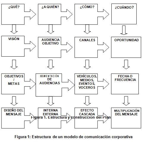 Estructura del área comunicación corporativa para la secretaría para el deporte y recreación del municipio de Itagüí