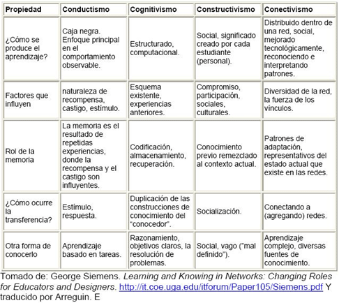 Tabla 2.- Comparativa Teorías del aprendizaje