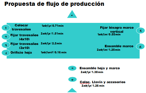 Propuesta de flujo de producción
