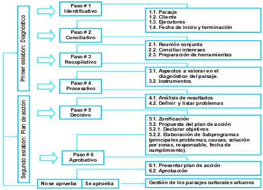 Gráfica de metodología para gestión ambiental en bateyes azucareros.