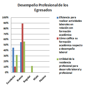 Estudio de egresados en informática y su inserción al mercado laboral (2005-2009)