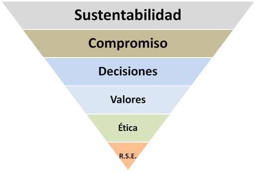 Modelo para la sustentabilidad