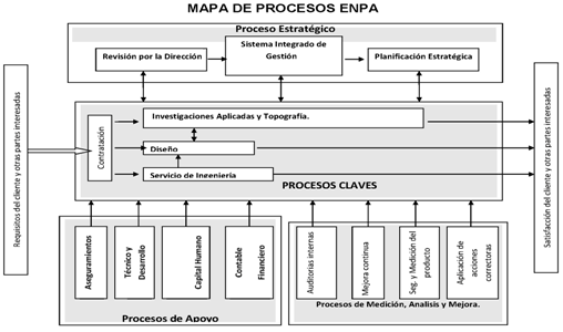 Mapa de procesos genérico UEB ENPA