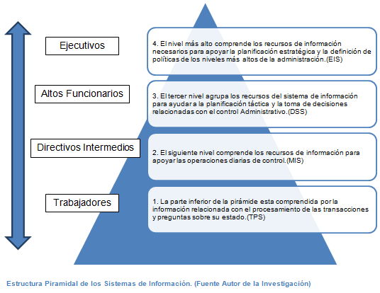 Estructura Piramidal de los Sistemas de Información.