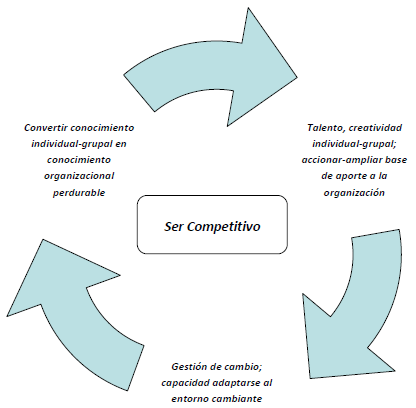 Colaboración por resolver: círculo relacional básico
