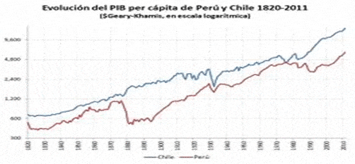 Modelo económico de Chile- Evolución del PIB