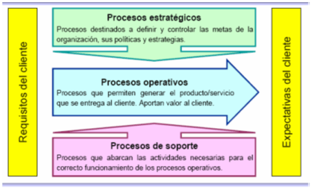 Tipos de procesos