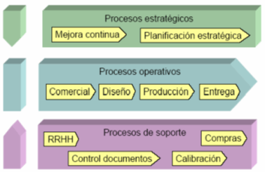 Mapa de procesos genérico