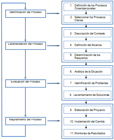 Secuencia de pasos del Procedimiento para la Gestión por Procesos.