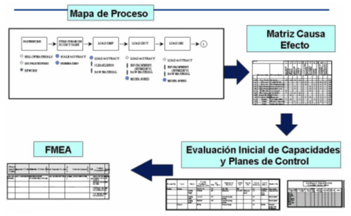 Vinculación de un mapa de procesos con otras herramientas de procesos.