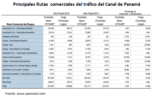 Principales rutas comeciales de tráfico del canal de Panamá