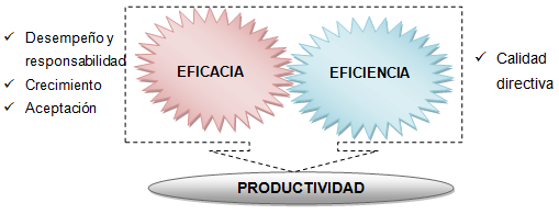 Factores y criterios de medidas que interactúan con la Productividad Directiva.