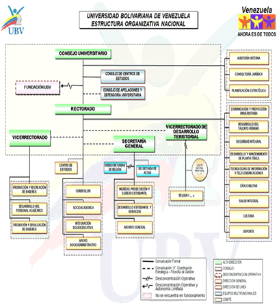 Estructura Organizativa Nacional