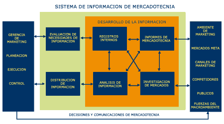 Sistema de información de mercadotecnia