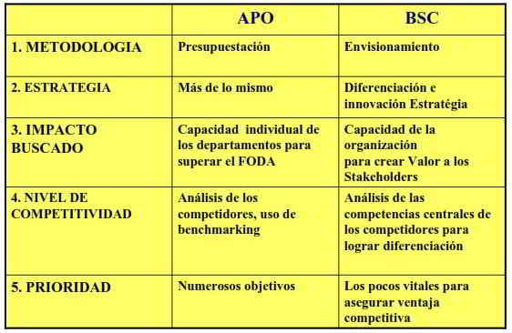 Moviendo la frontera de la estrategia- Administración por Objetivos (APO) vrs Balanced Scorecard (BSC)