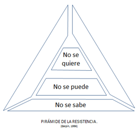 Pirámide de la resistencia