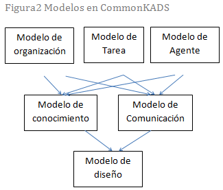 Modelos en CommonKADS