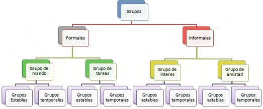 Clasificación de los Grupos Formales e Informales