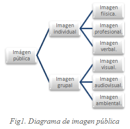 Diagrama de imagen pública