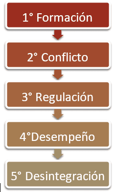 Modelo de las 5 etapas