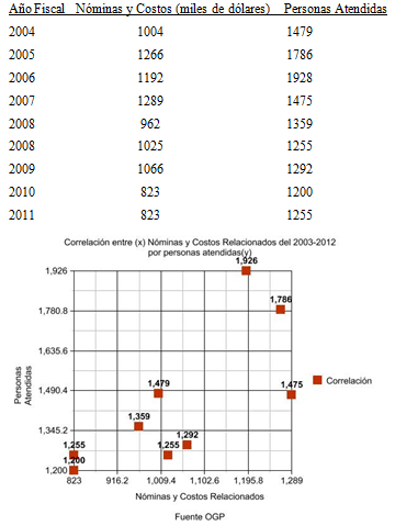 Nóminas y Costos Relacionados del 2004-2012 y Personas Atendidas