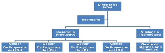 Organigrama de la Estructura Organizativa de I+D+i